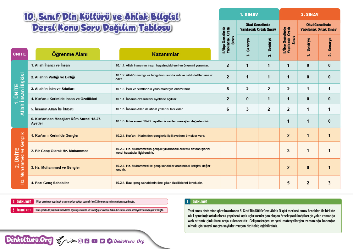 Din Kültürü ve Ahlak Bilgisi Materyalleri 6. SInıf Din Kültürü ve Ahlak Bilgisi Konu-Soru Dağılım Çizelgesi İndir