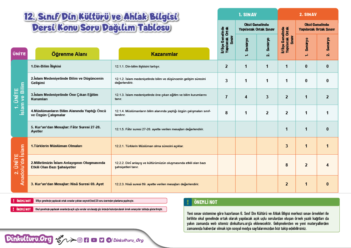 Din Kültürü ve Ahlak Bilgisi Materyalleri 6. SInıf Din Kültürü ve Ahlak Bilgisi Konu-Soru Dağılım Çizelgesi İndir