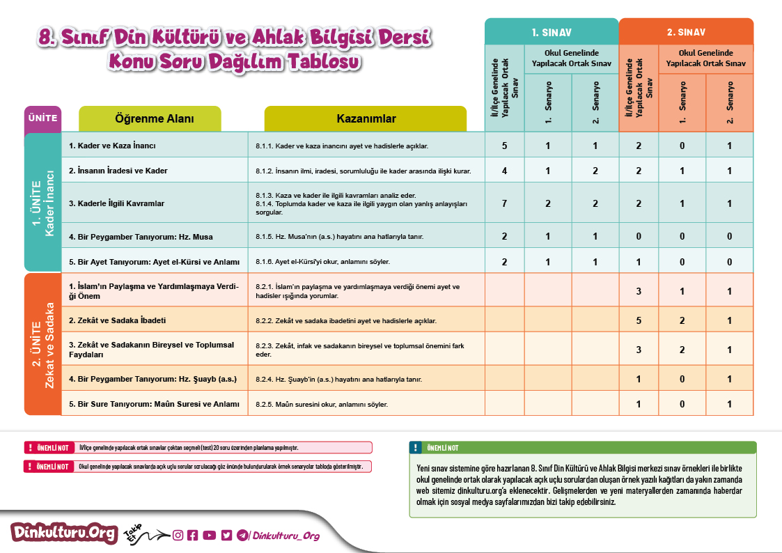 Din Kültürü ve Ahlak Bilgisi Materyalleri 6. SInıf Din Kültürü ve Ahlak Bilgisi Konu-Soru Dağılım Çizelgesi İndir